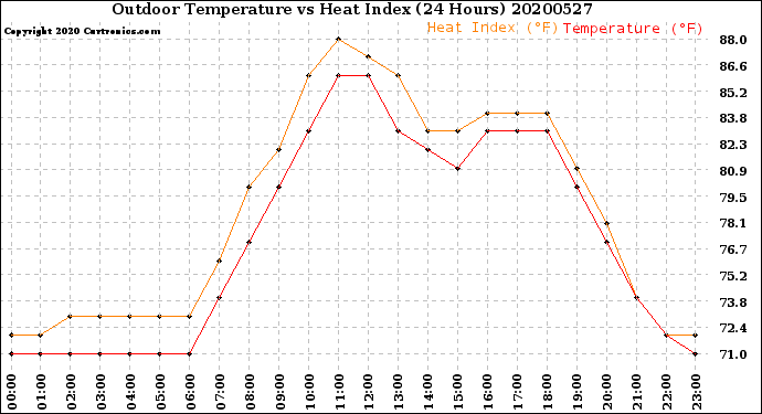 Milwaukee Weather Outdoor Temperature<br>vs Heat Index<br>(24 Hours)