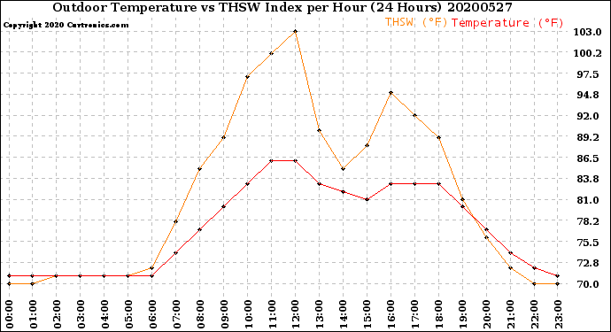 Milwaukee Weather Outdoor Temperature<br>vs THSW Index<br>per Hour<br>(24 Hours)