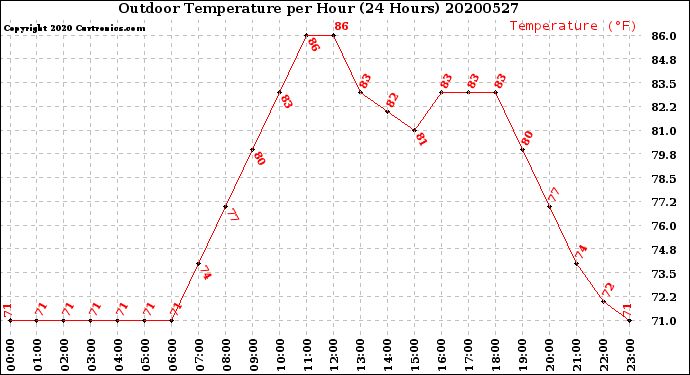 Milwaukee Weather Outdoor Temperature<br>per Hour<br>(24 Hours)