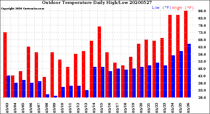 Milwaukee Weather Outdoor Temperature<br>Daily High/Low