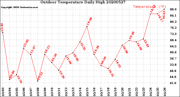 Milwaukee Weather Outdoor Temperature<br>Daily High