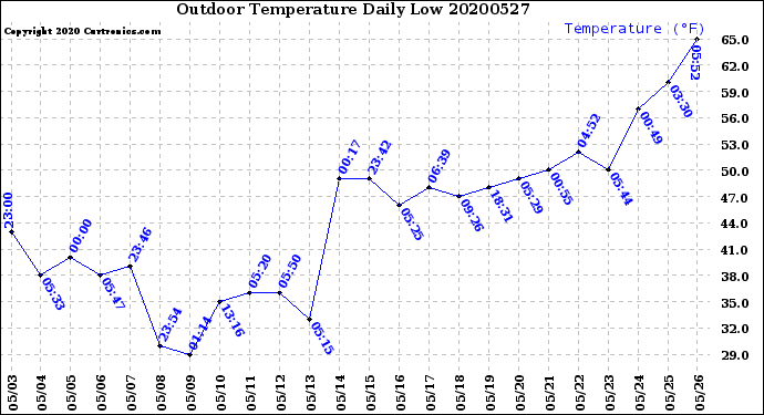Milwaukee Weather Outdoor Temperature<br>Daily Low
