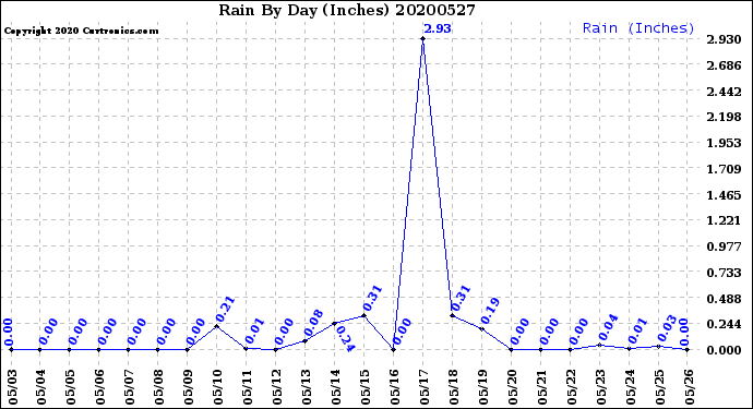 Milwaukee Weather Rain<br>By Day<br>(Inches)