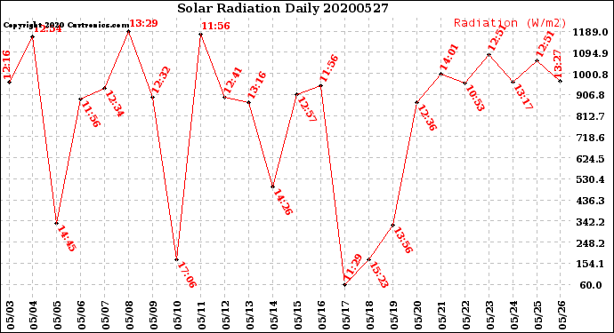 Milwaukee Weather Solar Radiation<br>Daily