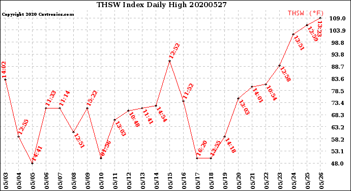 Milwaukee Weather THSW Index<br>Daily High