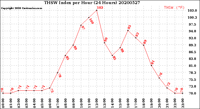 Milwaukee Weather THSW Index<br>per Hour<br>(24 Hours)