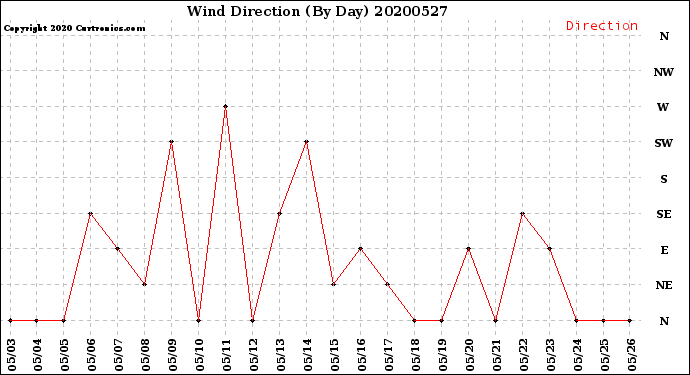 Milwaukee Weather Wind Direction<br>(By Day)