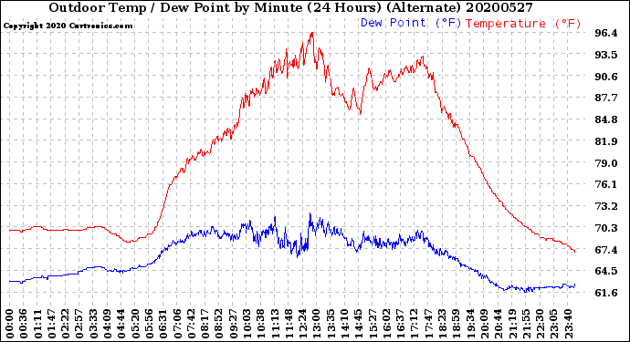 Milwaukee Weather Outdoor Temp / Dew Point<br>by Minute<br>(24 Hours) (Alternate)