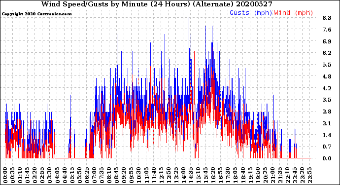 Milwaukee Weather Wind Speed/Gusts<br>by Minute<br>(24 Hours) (Alternate)