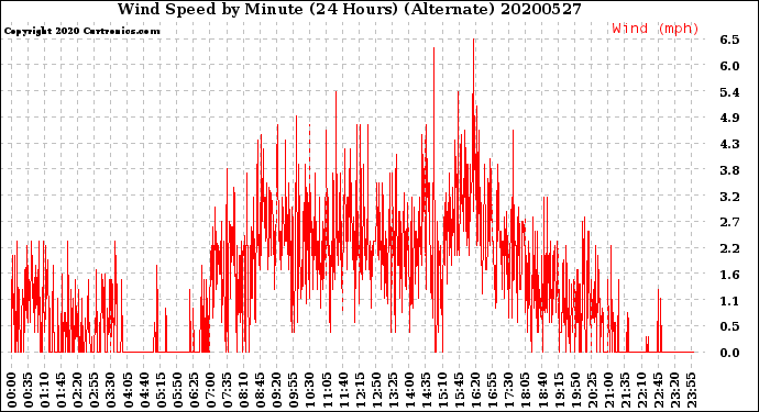 Milwaukee Weather Wind Speed<br>by Minute<br>(24 Hours) (Alternate)