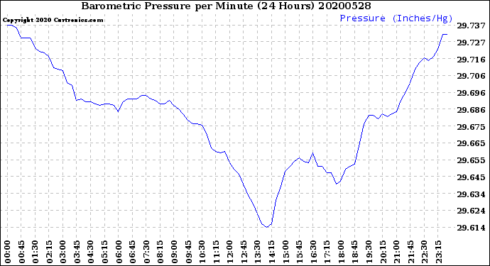 Milwaukee Weather Barometric Pressure<br>per Minute<br>(24 Hours)