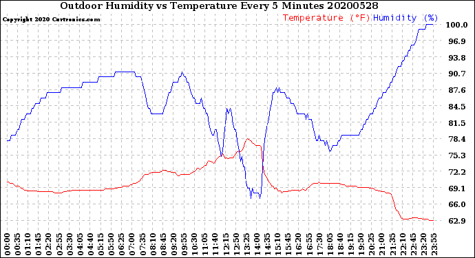 Milwaukee Weather Outdoor Humidity<br>vs Temperature<br>Every 5 Minutes