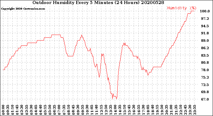 Milwaukee Weather Outdoor Humidity<br>Every 5 Minutes<br>(24 Hours)