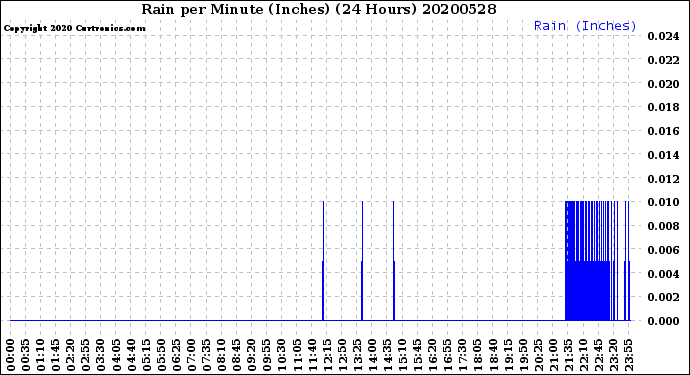 Milwaukee Weather Rain<br>per Minute<br>(Inches)<br>(24 Hours)