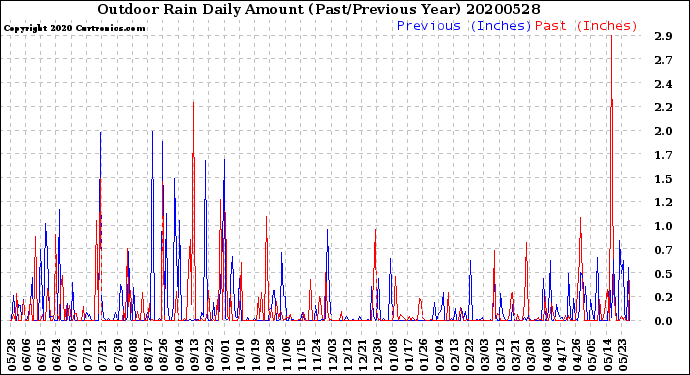 Milwaukee Weather Outdoor Rain<br>Daily Amount<br>(Past/Previous Year)