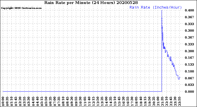 Milwaukee Weather Rain Rate<br>per Minute<br>(24 Hours)