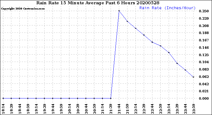 Milwaukee Weather Rain Rate<br>15 Minute Average<br>Past 6 Hours