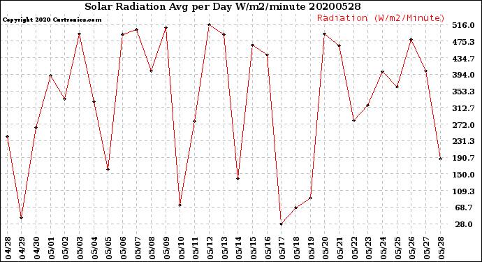 Milwaukee Weather Solar Radiation<br>Avg per Day W/m2/minute