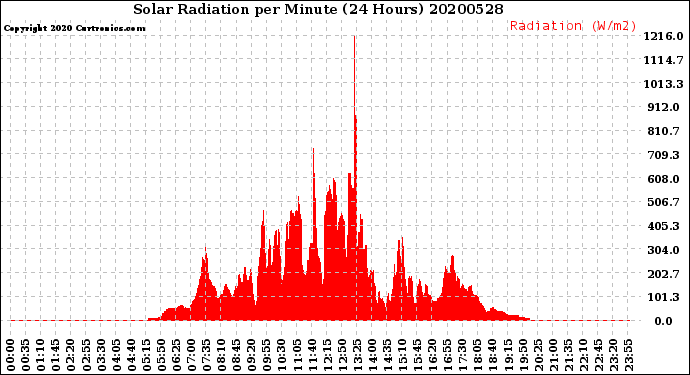 Milwaukee Weather Solar Radiation<br>per Minute<br>(24 Hours)