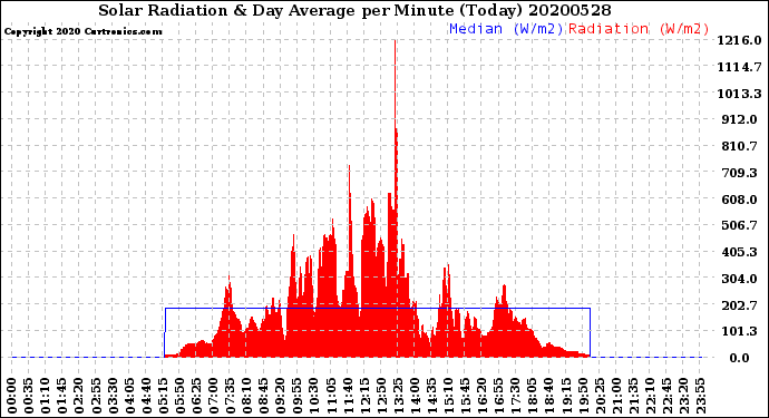 Milwaukee Weather Solar Radiation<br>& Day Average<br>per Minute<br>(Today)