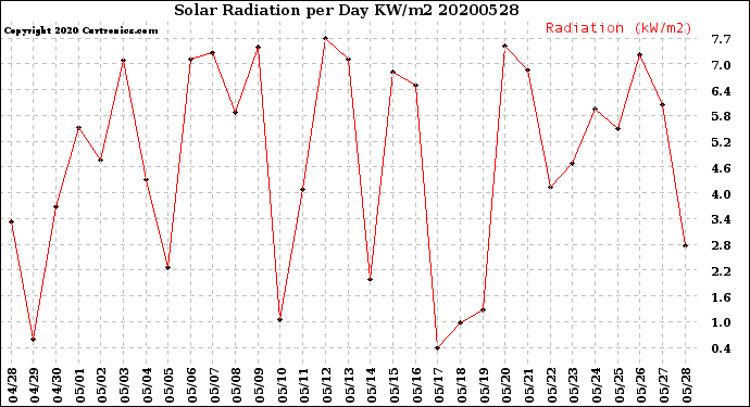 Milwaukee Weather Solar Radiation<br>per Day KW/m2