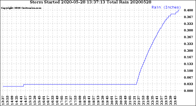 Milwaukee Weather Storm<br>Started 2020-05-28 13:37:13<br>Total Rain