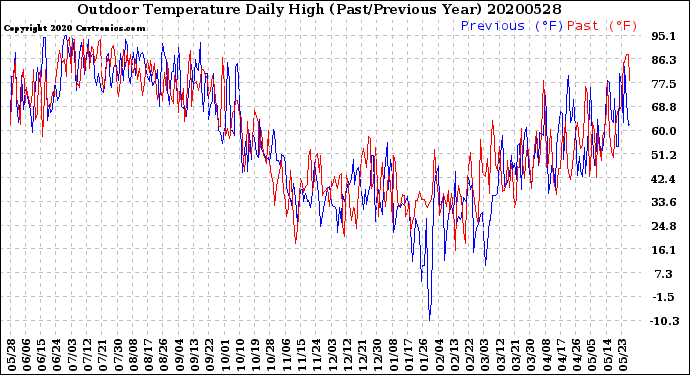 Milwaukee Weather Outdoor Temperature<br>Daily High<br>(Past/Previous Year)
