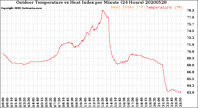 Milwaukee Weather Outdoor Temperature<br>vs Heat Index<br>per Minute<br>(24 Hours)