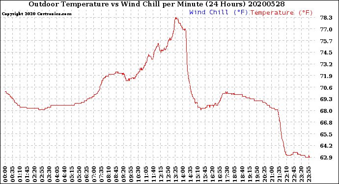 Milwaukee Weather Outdoor Temperature<br>vs Wind Chill<br>per Minute<br>(24 Hours)