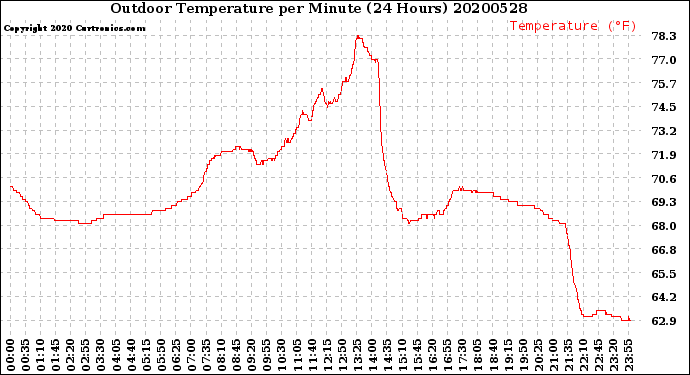 Milwaukee Weather Outdoor Temperature<br>per Minute<br>(24 Hours)