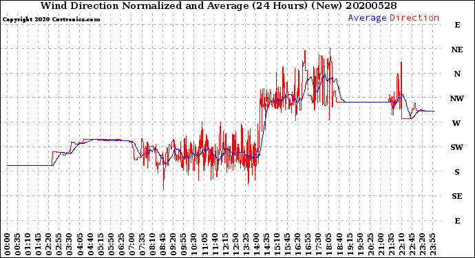 Milwaukee Weather Wind Direction<br>Normalized and Average<br>(24 Hours) (New)