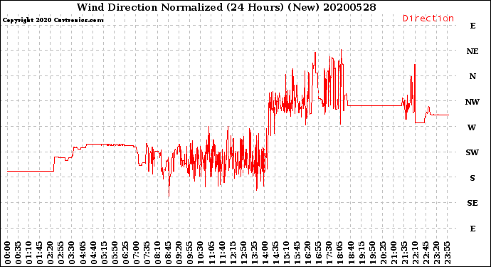 Milwaukee Weather Wind Direction<br>Normalized<br>(24 Hours) (New)