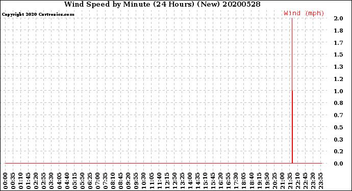 Milwaukee Weather Wind Speed<br>by Minute<br>(24 Hours) (New)