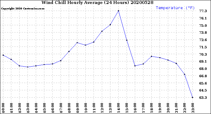 Milwaukee Weather Wind Chill<br>Hourly Average<br>(24 Hours)
