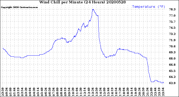 Milwaukee Weather Wind Chill<br>per Minute<br>(24 Hours)