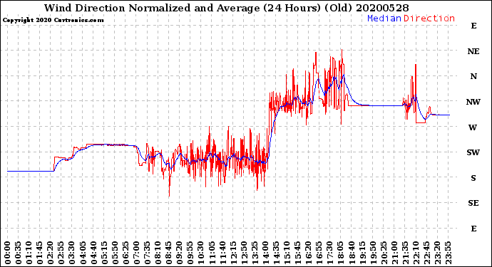 Milwaukee Weather Wind Direction<br>Normalized and Average<br>(24 Hours) (Old)
