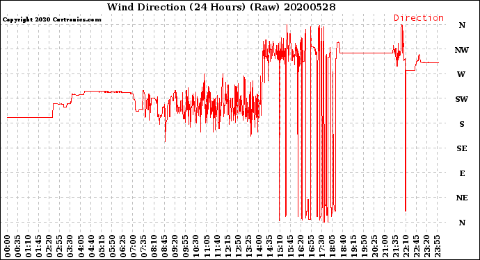 Milwaukee Weather Wind Direction<br>(24 Hours) (Raw)