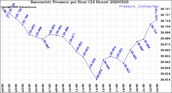 Milwaukee Weather Barometric Pressure<br>per Hour<br>(24 Hours)
