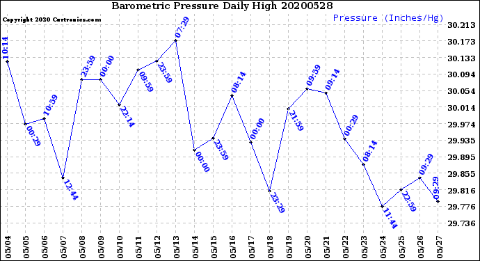 Milwaukee Weather Barometric Pressure<br>Daily High