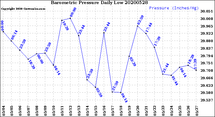 Milwaukee Weather Barometric Pressure<br>Daily Low