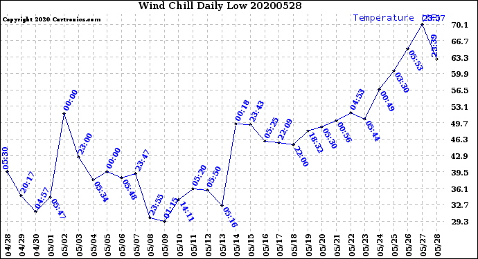 Milwaukee Weather Wind Chill<br>Daily Low