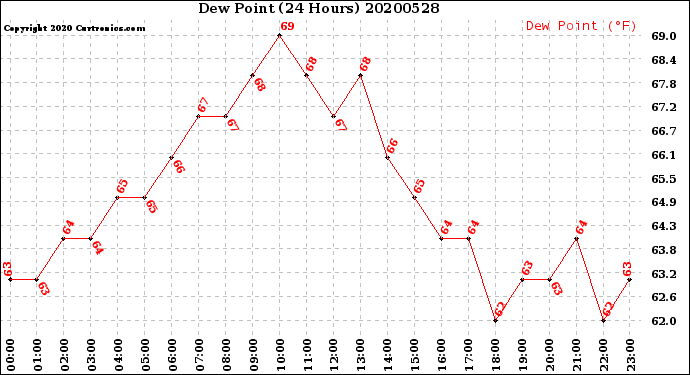 Milwaukee Weather Dew Point<br>(24 Hours)