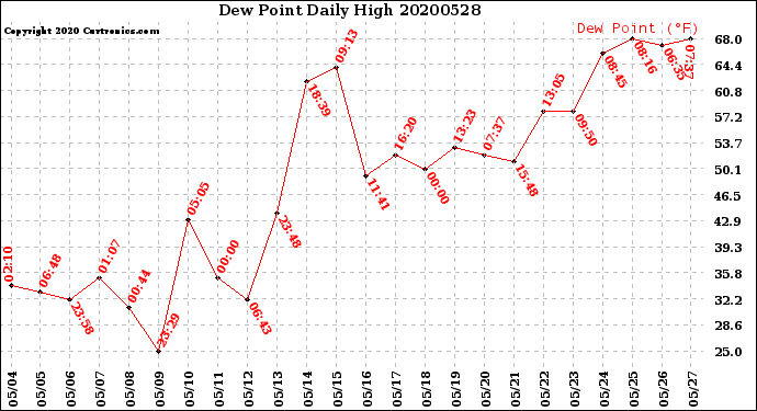 Milwaukee Weather Dew Point<br>Daily High