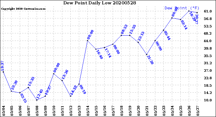 Milwaukee Weather Dew Point<br>Daily Low