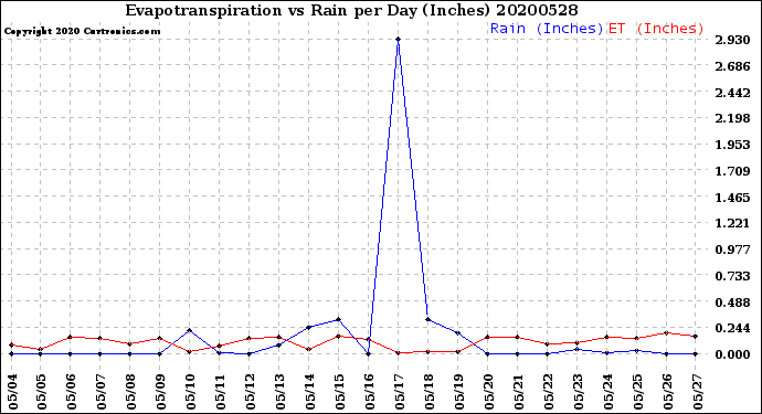 Milwaukee Weather Evapotranspiration<br>vs Rain per Day<br>(Inches)