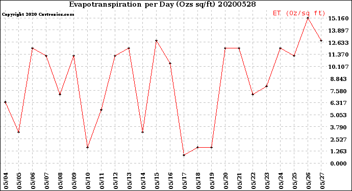 Milwaukee Weather Evapotranspiration<br>per Day (Ozs sq/ft)