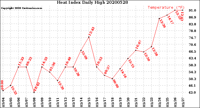 Milwaukee Weather Heat Index<br>Daily High
