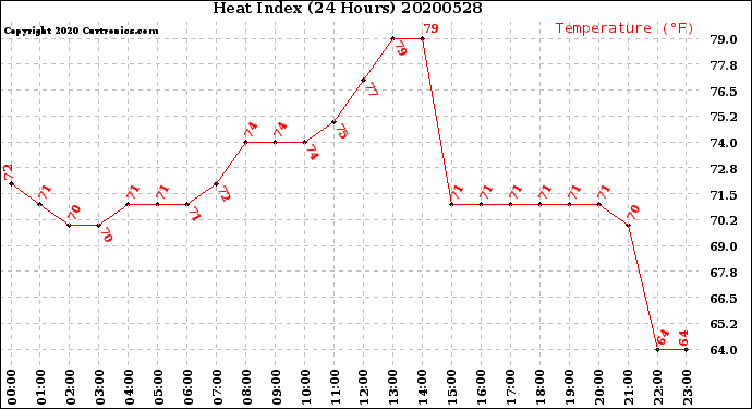 Milwaukee Weather Heat Index<br>(24 Hours)