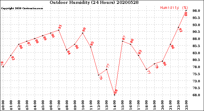 Milwaukee Weather Outdoor Humidity<br>(24 Hours)
