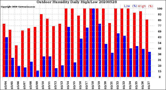 Milwaukee Weather Outdoor Humidity<br>Daily High/Low
